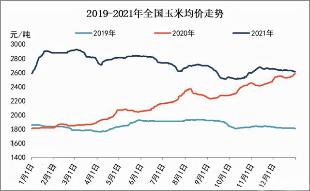玉米供求關(guān)系影響著價(jià)格，2022年我國(guó)玉米播種面積和產(chǎn)量或?qū)⒊掷m(xù)增加(圖3)